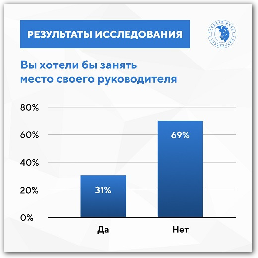 хотели бы занять место руководителя